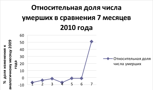 График сравнения изменения числа умерших в 2010 году к числу умерших в 2009 году по месяцам