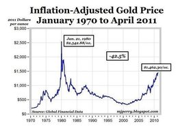 Цены на золото