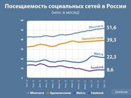 График посещаемости социальных сетей в России