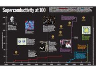 Хронология открытий в области сверхпроводимости. Иллюстрация из журнала PhysicsWorld