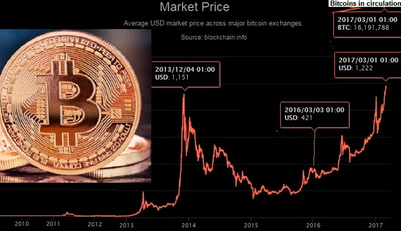 bitcoins circulation charts